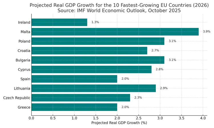 fastest growing countries in Europe 2026