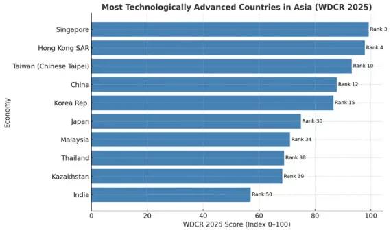top 10 technologically advanced countries in Asia in 2025