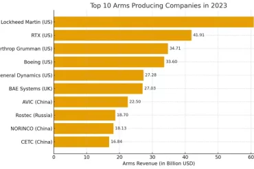 Biggest Arms Companies