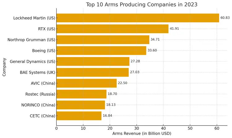 Biggest Arms Companies 